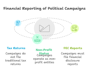 Do Political Campaigns File Tax Returns